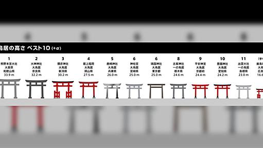 【デカい】「鳥居の高さ ベスト10 (+α) 作ってみた」全国各地の大きな鳥居をランキング形式でまとめました