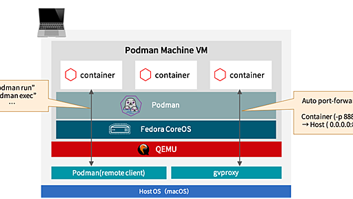 【podman machine】macOS上でPodmanを実行する新コマンドの紹介 - 赤帽エンジニアブログ