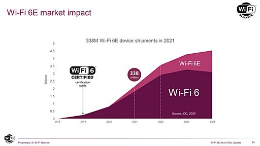 【周波数帯を拡張するWi-Fi 6E】Wi-Fi 6Eで飛躍的に増えるチャネル、その運用にはさらなる議論が必要？【ネット新技術】