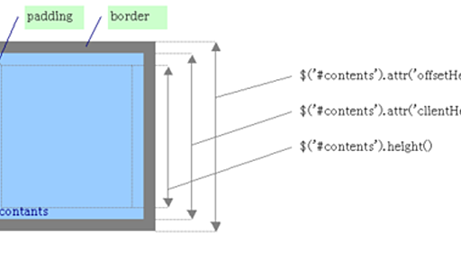 jQuery でサイズや位置を取得する方法を図にしてみた - Cyokodog :: Diary