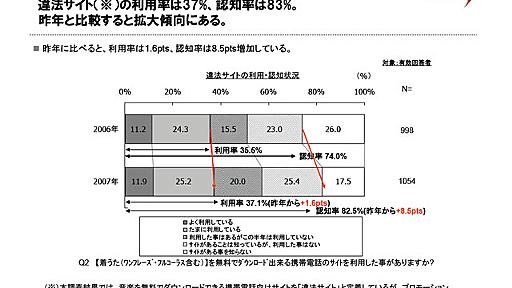 「違法着うた・着うたフル」は正式配信数を上回る──日本レコード協会調査