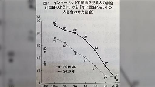 ネットが「欠かせないメディア」１位、動画ユーザー大幅増…NHKが５年ぶりに調査した「日本人とテレビ2015」が面白い（閑居氏）