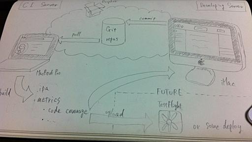 iOS開発における現実的なCI環境 - jarinosuke blog