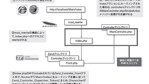 第2回　Zend Framework の各コンポーネントを一気に制する