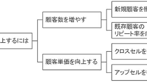 ロジックツリー（ろじっくつりー）