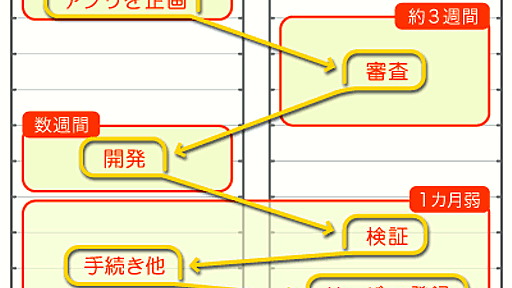 BREWアプリは公開まで、なぜ時間がかかるのか