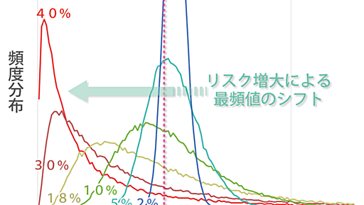 リスクの影響考えて年利10%で月5万円の積み立てを30年間継続して得られる資産をシミュレートしてみた - 生物物理計算化学者の雛