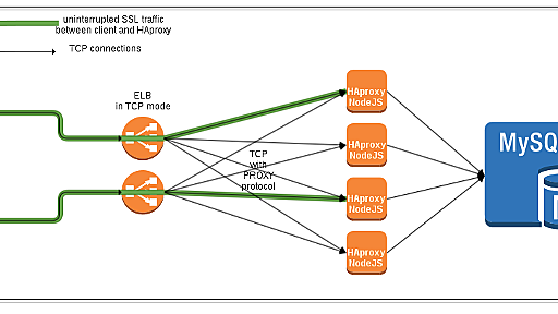 Guidelines for HAProxy termination in AWS