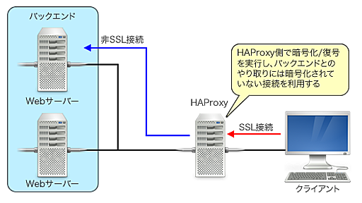 多機能プロクシサーバー「HAProxy」のさまざまな設定例 | さくらのナレッジ