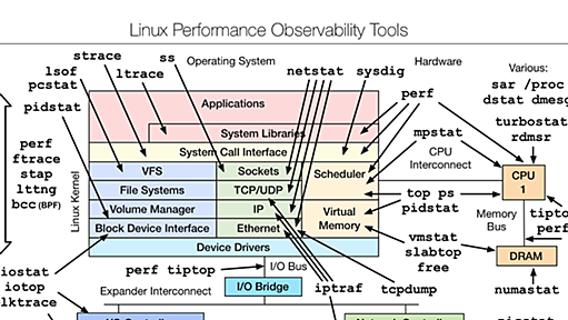 Netflix at Velocity 2015: Linux Performance Tools