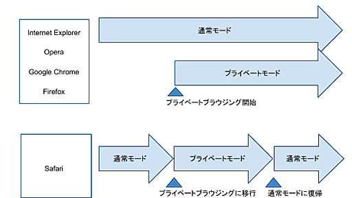 ブラウザストレージ技術とプライベートブラウジング（改訂版） - Nothing ventured, nothing gained.