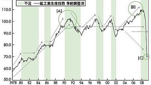 日本経済のトレンドとサイクル : 池田信夫 blog