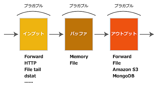 増えるログ、多様化するログをどう効率的に運用するか