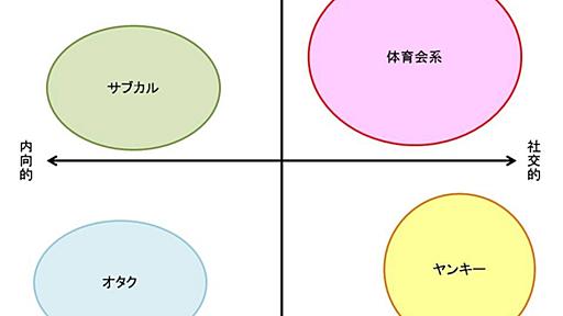 あなたは本当にオタクですか？／オタクとサブカル、ヤンキーと体育会系 - デマこい！