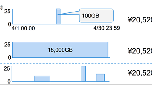 Amazon Glacierでクラウド破産しないために - HDE BLOG