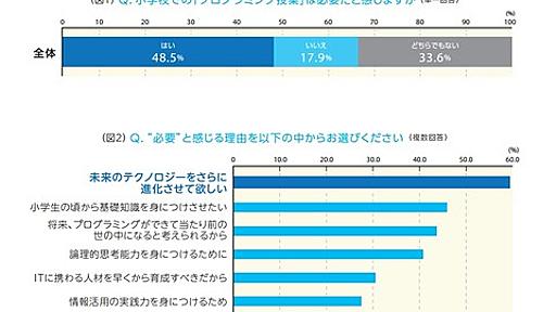 【悲報】小学校でのプログラミング必修化に半数の親が「必要」。理想は「スティーブ・ジョブズ」 : IT速報