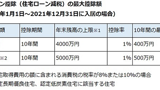 ３分でわかる住宅ローン控除、減税のしくみ - たぱぞうの米国株投資