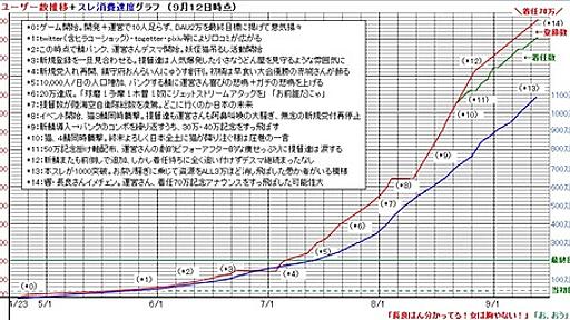 【艦これ】70万人突破なぞ無かった？ユーザー数推移グラフ　他雑談まとめ : 艦これ速報　艦隊これくしょんまとめ