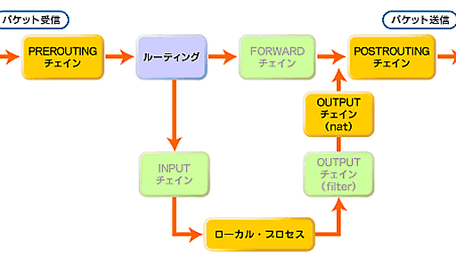 natテーブルを利用したLinuxルータの作成