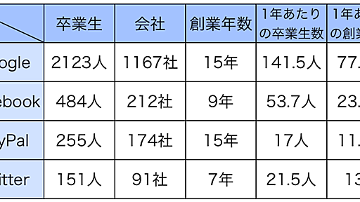 数字で見るシリコンバレーのマフィア達、Googleは15年間で2123人の人材、1167社の企業を生み出した