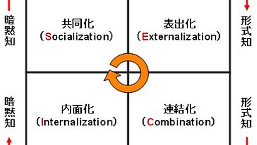 知識創造理論：SECIモデル | NED-WLT