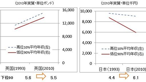 英国の経済格差は日本よりどれだけ酷いか調べてみた - シェイブテイル日記2