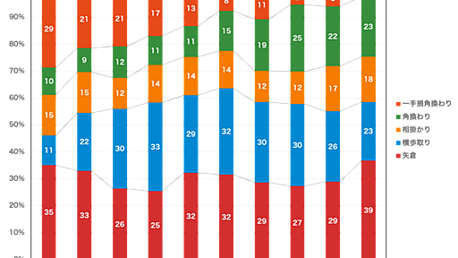 将棋界の世代交代と最新戦法から見る羽生永世七冠の凄み - はげあたま.org