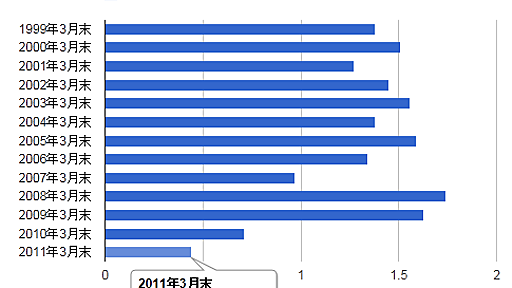 高校無償化と私立高校退学についてのグラフ - 情報の海の漂流者