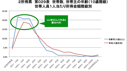 高齢者は『悪い消費者』か？ - ゆとりずむ