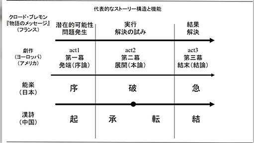 物語系の編集者には最低限、物語構造とテーマ性を読み取れるだけの教養を持っててほしい→優秀な編集者は創作者より厳密な資質が問われる可能性がある