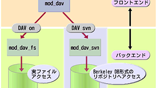 ＠IT：Subversionによるバージョン管理（1/3）