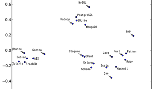 「word2vecによる自然言語処理」を出版しました - 西尾泰和のはてなダイアリー