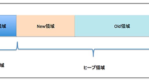 JVMのチューニング - ITエンジニアとして生きる