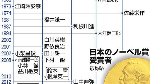 日本のノーベル賞、受賞者数２位　００年以降の自然科学：朝日新聞デジタル