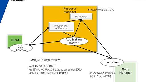 Mapreduce2.0 - 急がば回れ、選ぶなら近道