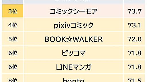 実際の利用者が評価した『電子コミックサービス』ランキング（オリコン顧客満足度®調査）