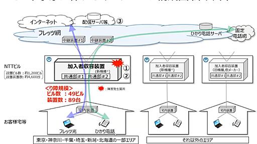 NTT東西の「フレッツ光」大規模障害、原因は特定のサーバから届いた“特殊なパケット”だった