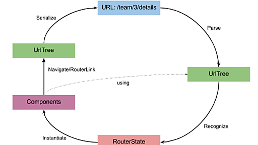 Angular Router : そのAPIとメンタルモデル、設計理念について | POSTD