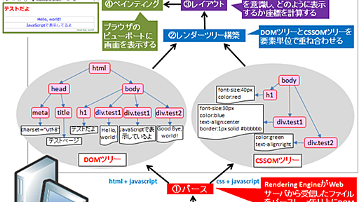 【図解/ブラウザの仕組み】DOMとパースとレンダリング,asyncとdeferについて