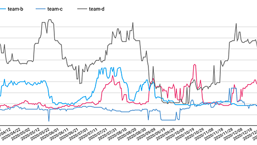 Pull Requestから社内全チームの開発パフォーマンス指標を可視化し、開発チーム改善に活かそう - Hatena Developer Blog