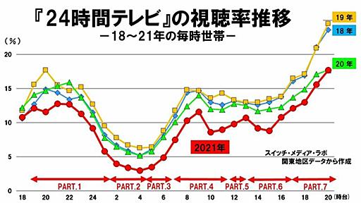 『24時間テレビ』不発はなぜ？～五輪・コロナ・キンプリ・マンネリが原因!?～（鈴木祐司） - 個人 - Yahoo!ニュース