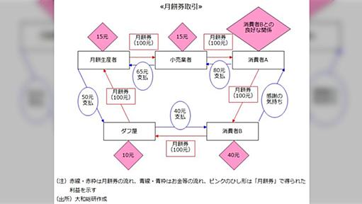 中国では「月餅経済圏」なるものが構築されており、月餅屋が月餅を作らないのにボロ儲けする仕組みになっている「誰も損しない」「錬金術だ…」