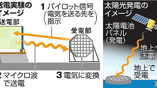 宇宙で発電し地上に送電、実証試験へ　ＪＡＸＡなど：朝日新聞デジタル