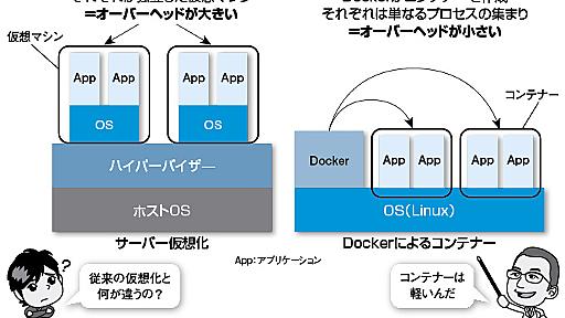 軽い！新たな仮想化を実現する「Docker」（前編）