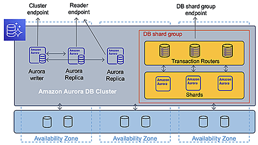 ［速報］AWS、読み込み性能も書き込み性能もスケールする「Amazon Aurora Limitless Database」プレビューを発表。AWS re:Invent 2023