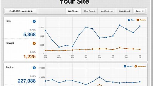 Pinterest、「ピン」の分析ツール「Web Analytics」を提供開始