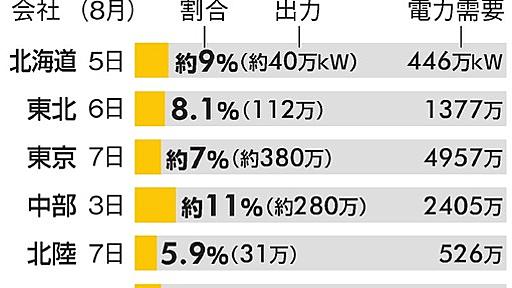 太陽光発電、夏のピーク日は１割担う　九電は２５％確保：朝日新聞デジタル