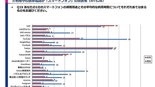 もっとも利用されているスマホアプリ、年代別トップは？……ジャストシステムが調査 | RBB TODAY