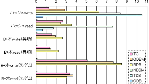 mixi Engineers’ Blog » 最適化しよう？