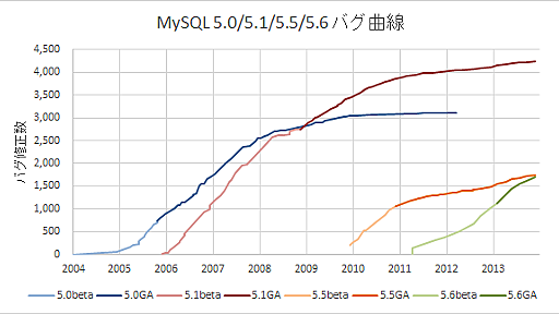 MySQL 5.1のプロダクトライフサイクルが終了 - SH2の日記